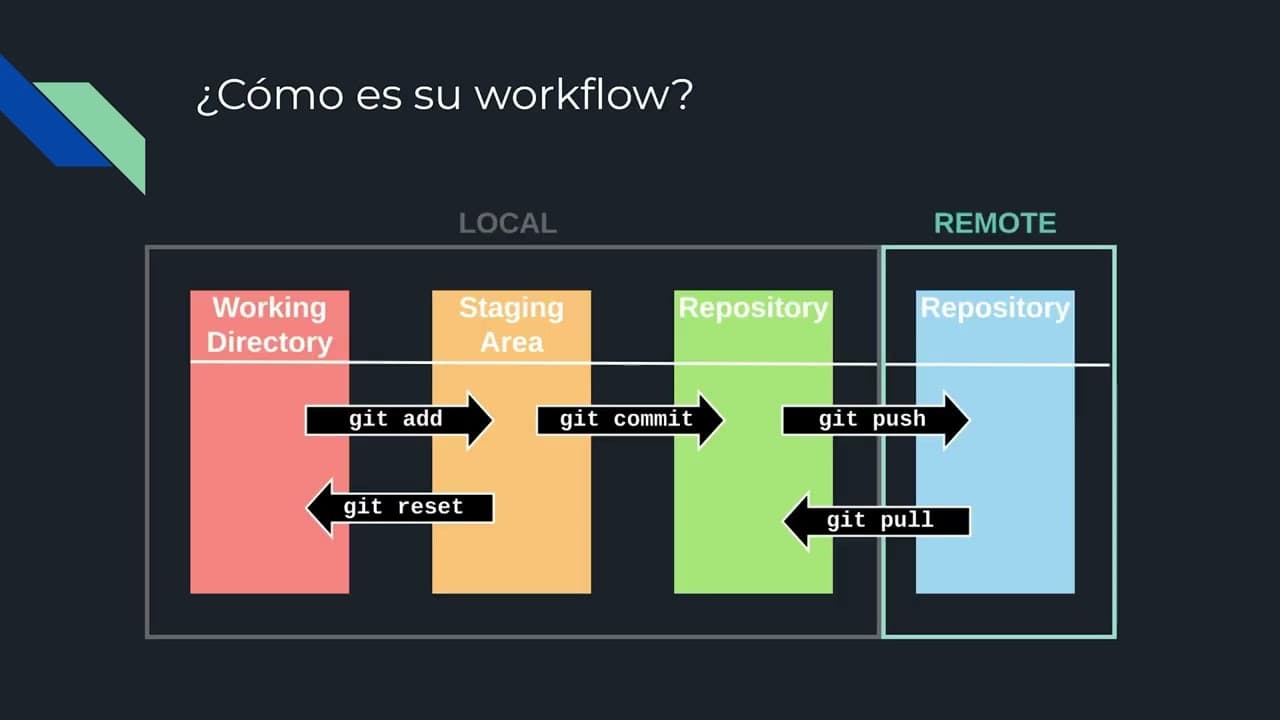 ¿Qué es Git y para qué sirve?